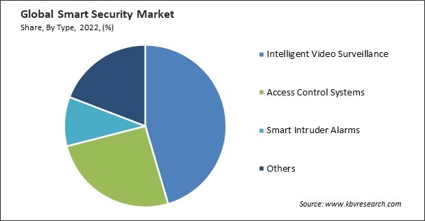 Smart Security Market Share and Industry Analysis Report 2022