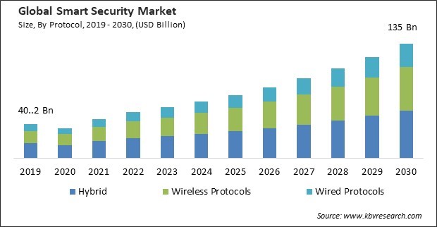 Smart Security Market Size - Global Opportunities and Trends Analysis Report 2019-2030