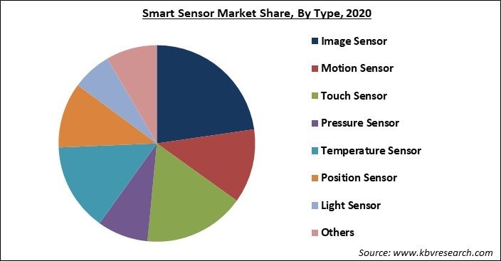 Smart Sensor Market Share and Industry Analysis Report 2021-2027