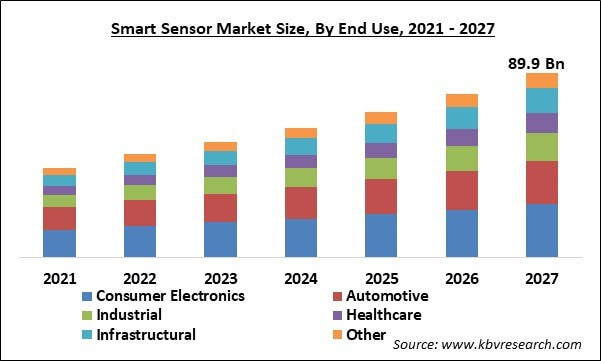 Smart Sensor Market Size - Global Opportunities and Trends Analysis Report 2021-2027