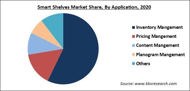 Smart Shelves Market Share and Industry Analysis Report 2021-2027