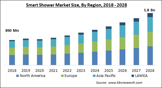 Smart Shower Market Size - Global Opportunities and Trends Analysis Report 2018-2028