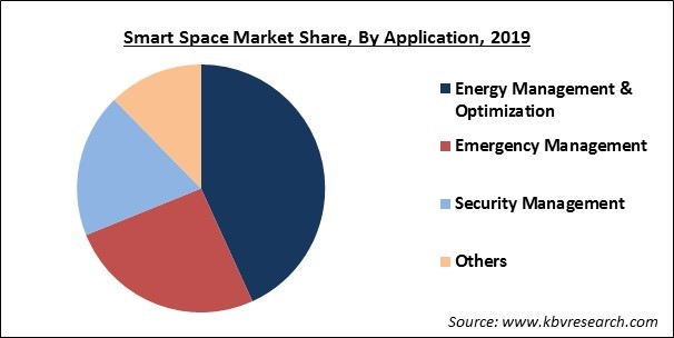 Smart Space Market Share