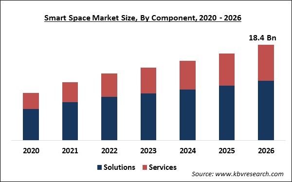 Smart Space Market Size