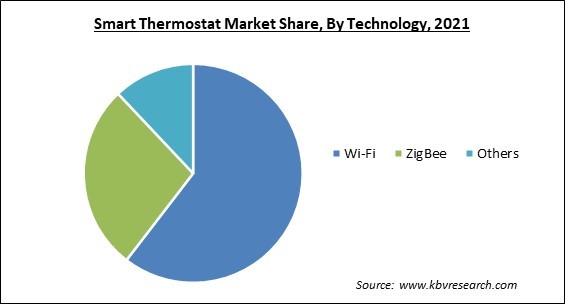 Smart Thermostat Market Share and Industry Analysis Report 2021