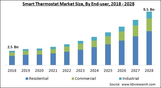Smart Thermostat Market - Global Opportunities and Trends Analysis Report 2018-2028