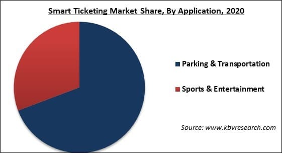Smart Ticketing Market Share and Industry Analysis Report 2021-2027