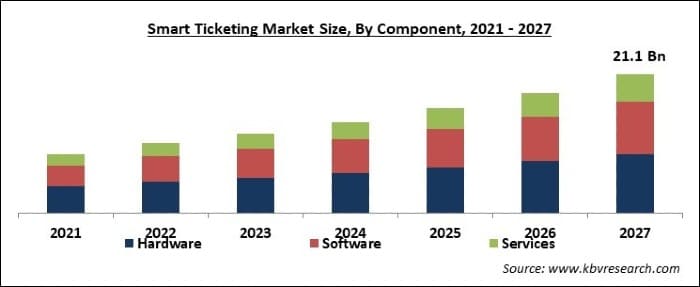 Smart Ticketing Market Size - Global Opportunities and Trends Analysis Report 2021-2027
