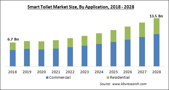 Smart Toilet Market - Global Opportunities and Trends Analysis Report 2018-2028