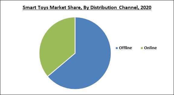 Smart Toys Market Share and Industry Analysis Report 2020