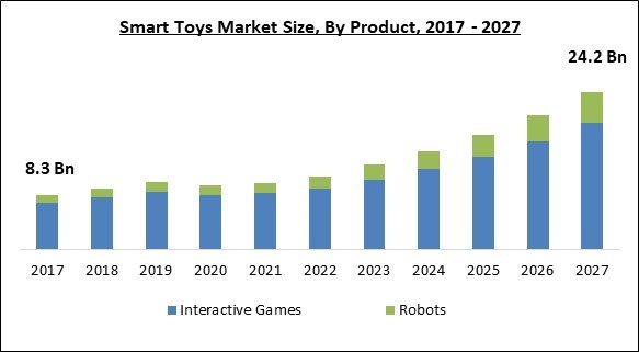 Smart Toys Market Size - Global Opportunities and Trends Analysis Report 2017-2027