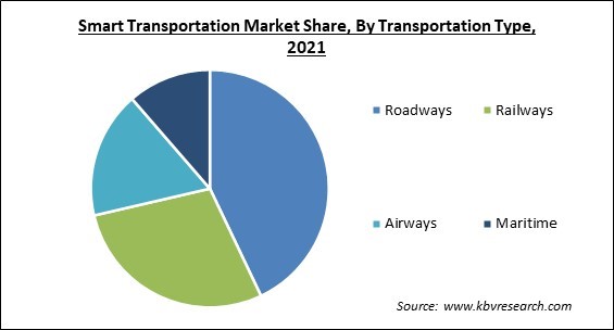 Smart Transportation Market Share and Industry Analysis Report 2021