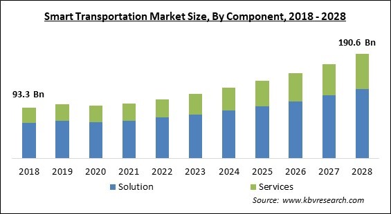 Smart Transportation Market Size - Global Opportunities and Trends Analysis Report 2018-2028