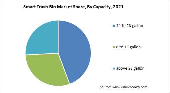 Smart Trash Bin Market Share and Industry Analysis Report 2021