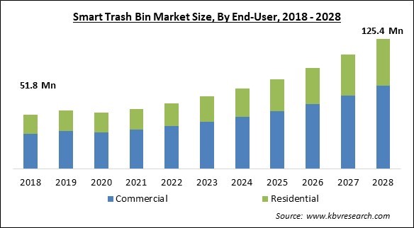 Smart Trash Bin Market Size - Global Opportunities and Trends Analysis Report 2018-2028