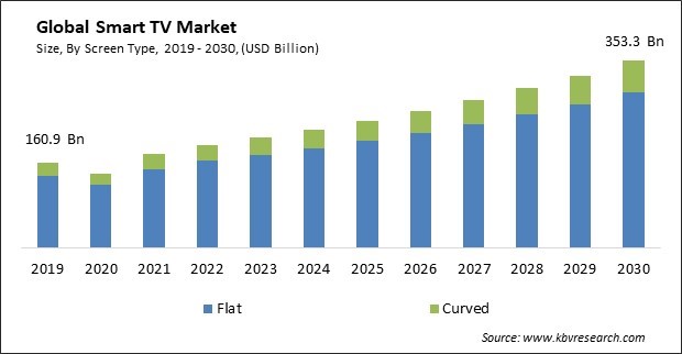 Smart TV Market Size - Global Opportunities and Trends Analysis Report 2019-2030
