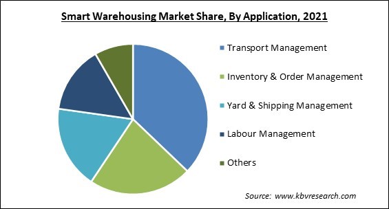 Smart Warehousing Market Share and Industry Analysis Report 2021