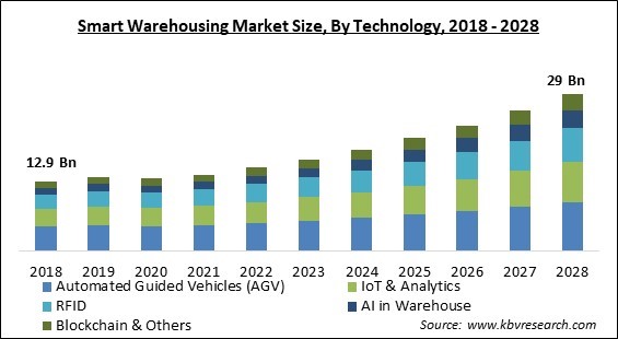 Smart Warehousing Market Size - Global Opportunities and Trends Analysis Report 2018-2028