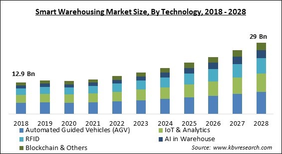 Smart Warehousing Market Size Share Forecast To 2022 2028