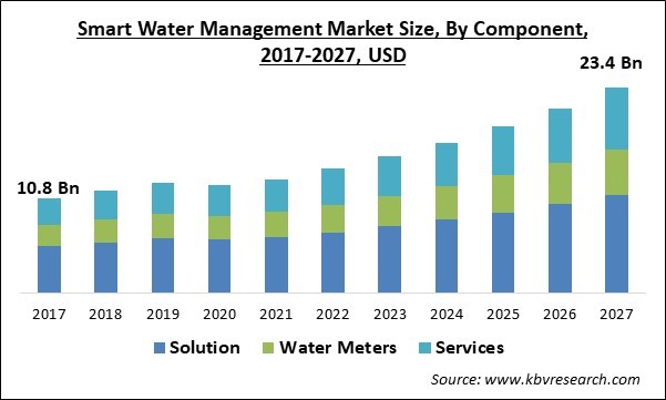 Smart Water Management Market Size - Global Opportunities and Trends Analysis Report 2017-2027