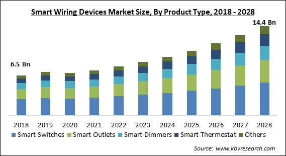 Smart Wiring Devices Market Size - Global Opportunities and Trends Analysis Report 2018-2028