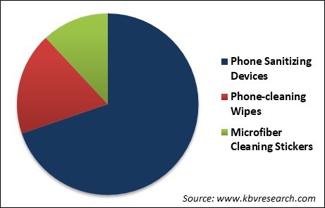 Smartphone Sanitizer Market Share