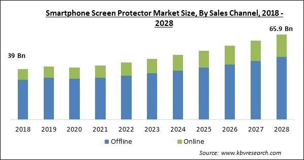 Smartphone Screen Protector Market Size - Global Opportunities and Trends Analysis Report 2018-2028