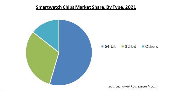 Smartwatch Chips Market Share and Industry Analysis Report 2021
