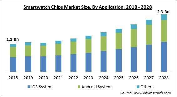 Smartwatch Chips Market - Global Opportunities and Trends Analysis Report 2018-2028