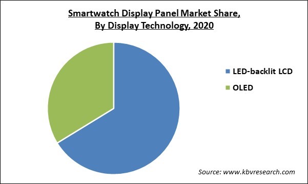 Smartwatch Display Panel Market Share and Industry Analysis Report 2020