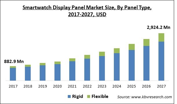 Smartwatch Display Panel Market Size - Global Opportunities and Trends Analysis Report 2017-2027
