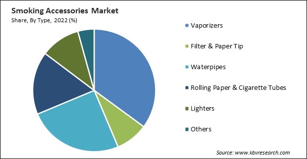 Smoking Accessories Market Share and Industry Analysis Report 2022
