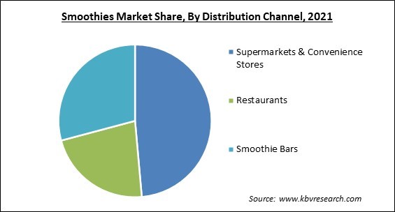 Smoothies Market Share and Industry Analysis Report 2021