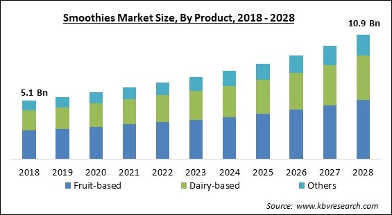 Smoothies Market - Global Opportunities and Trends Analysis Report 2018-2028