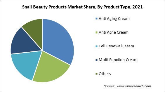Snail Beauty Products Market Share and Industry Analysis Report 2021