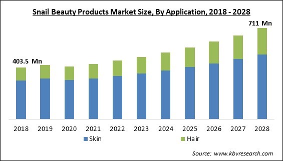 Snail Beauty Products Market - Global Opportunities and Trends Analysis Report 2018-2028