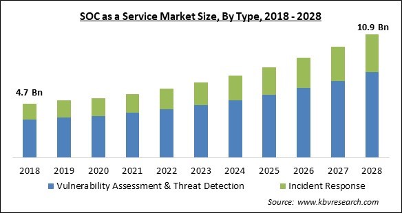 SOC as a Service Market Size - Global Opportunities and Trends Analysis Report 2018-2028