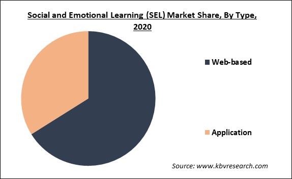 Social and Emotional Learning Market Share and Industry Analysis Report 2020