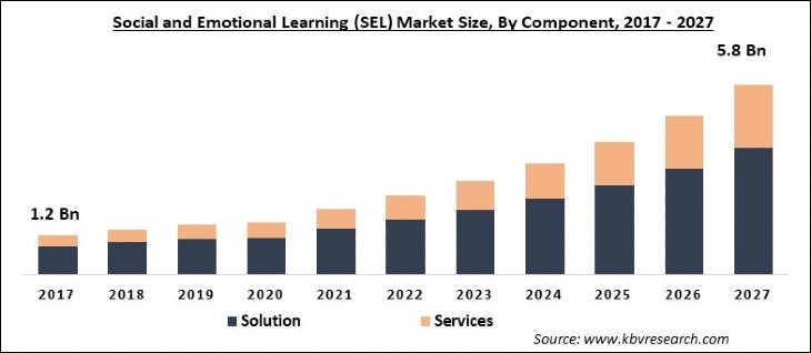 Social and Emotional Learning Market Size - Global Opportunities and Trends Analysis Report 2017-2027