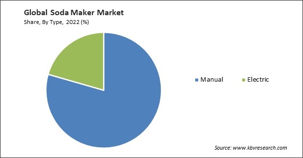 Soda Maker Market Share and Industry Analysis Report 2022