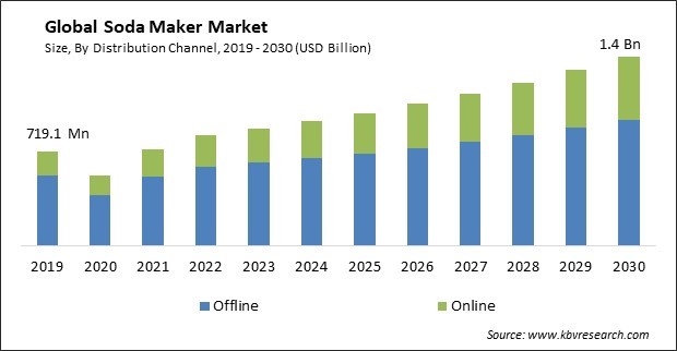 Soda Maker Market Size - Global Opportunities and Trends Analysis Report 2019-2030