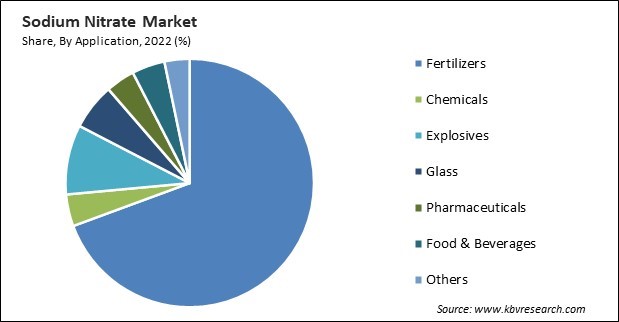 Sodium Nitrate Market Share and Industry Analysis Report 2022
