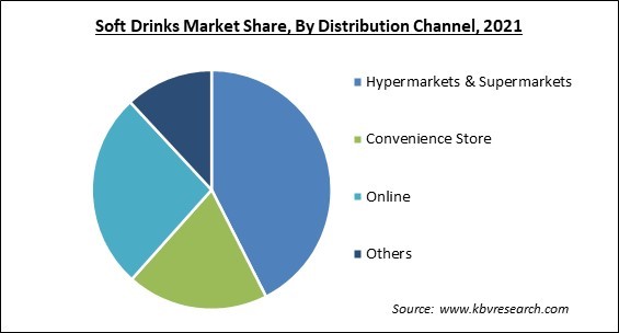Soft Drinks Market Share and Industry Analysis Report 2021