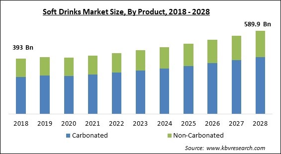 Soft Drinks Market Size - Global Opportunities and Trends Analysis Report 2018-2028