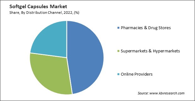 Softgel Capsules Market Share and Industry Analysis Report 2022