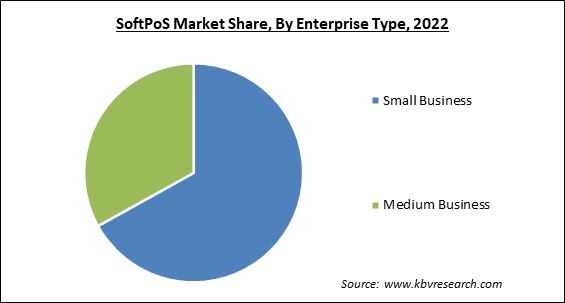 SoftPoS Market Share and Industry Analysis Report 2022