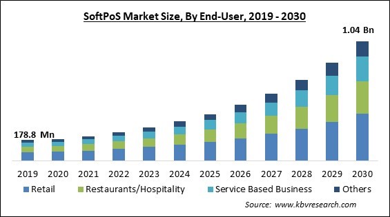 SoftPoS Market Size - Global Opportunities and Trends Analysis Report 2019-2030