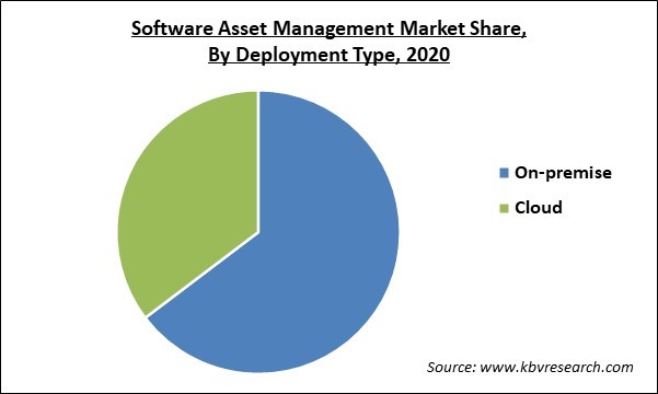 Software Asset Management Market Share and Industry Analysis Report 2020