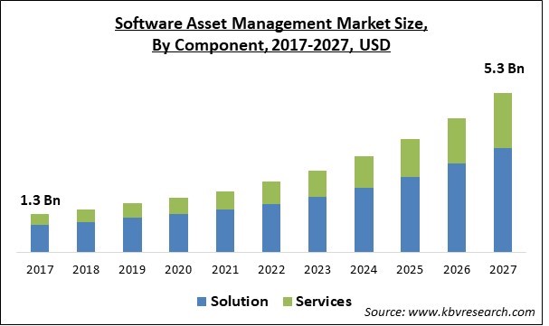 Software Asset Management Market Size - Global Opportunities and Trends Analysis Report 2017-2027