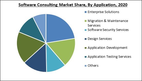 Software Consulting Market Share and Industry Analysis Report 2020